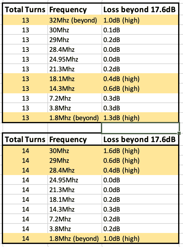 80m-10m losses